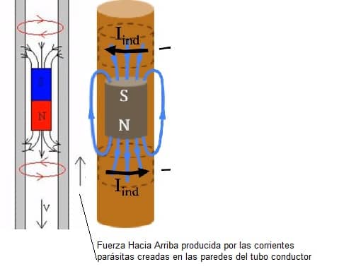 freno magnetico experimento