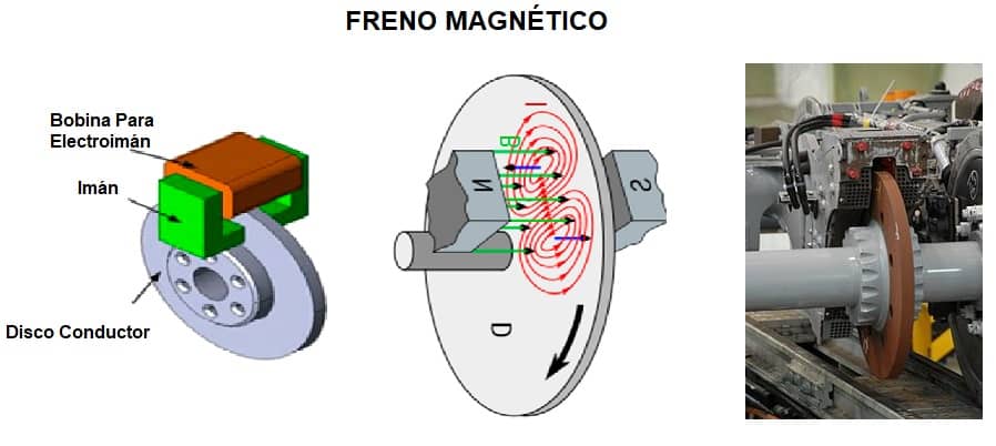 freno magnetico