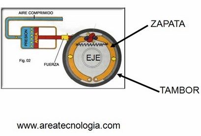 frenos de tambor