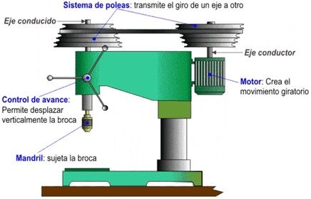 poleas conos invertidos