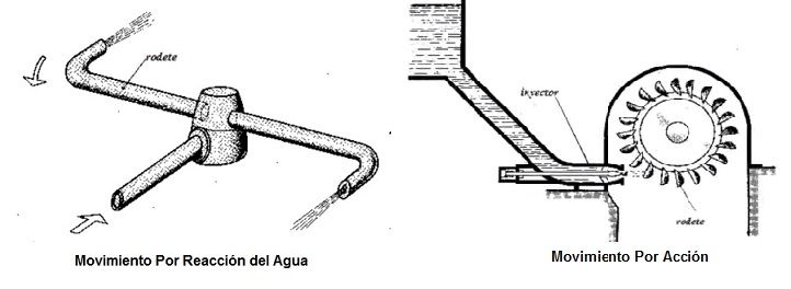 accion y reaccion turbina