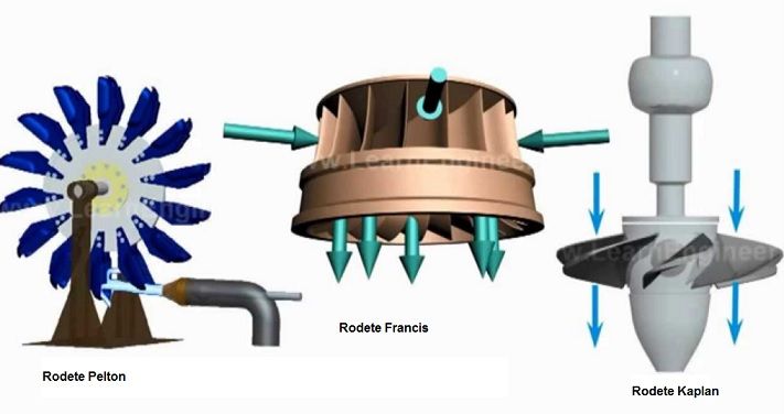 rodetes de las turbinas hidraulicas