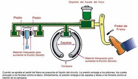 sistema de frenos