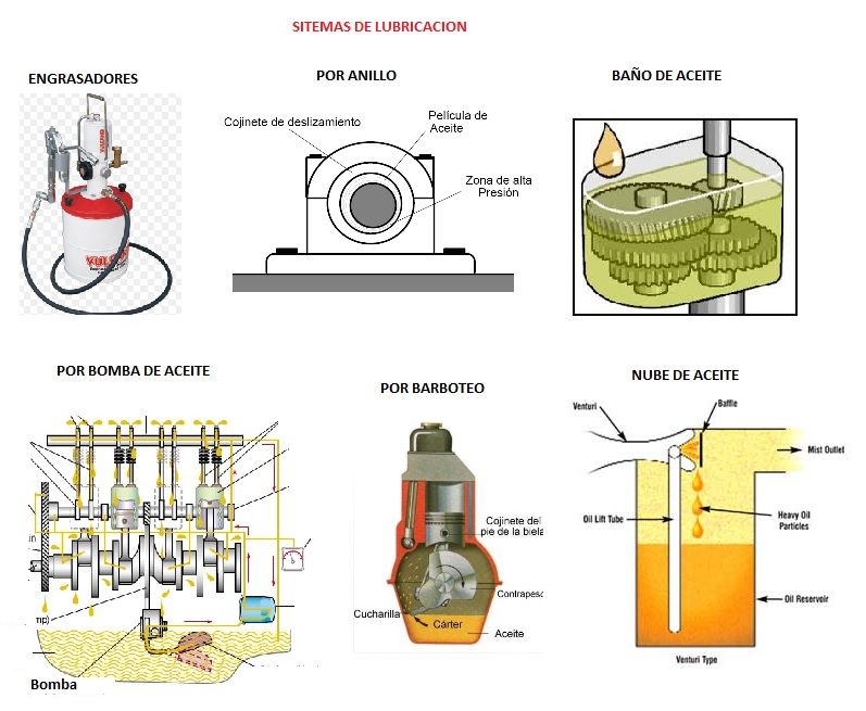 sistemas de lubricacion