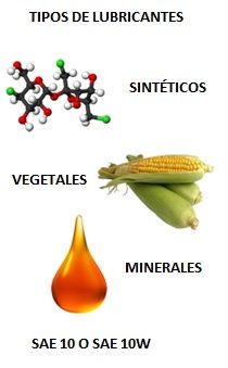 relajado Dedos de los pies profesional Lubricacion Tipos de Lubricantes y Sistemas de Lubricacion