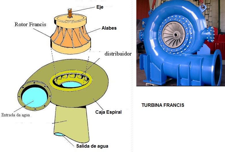 turbina francis