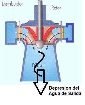 turbina hidraulica reaccion