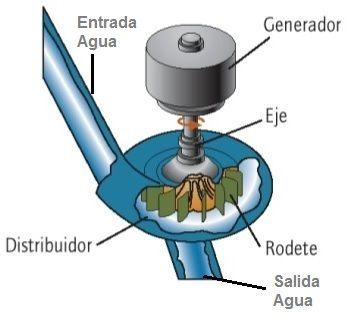 Turbinas Hidraulicas. Funcionamiento y Tipos: Francis, Kaplan, Pelton.