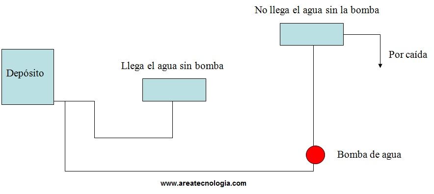 agua en viviendas