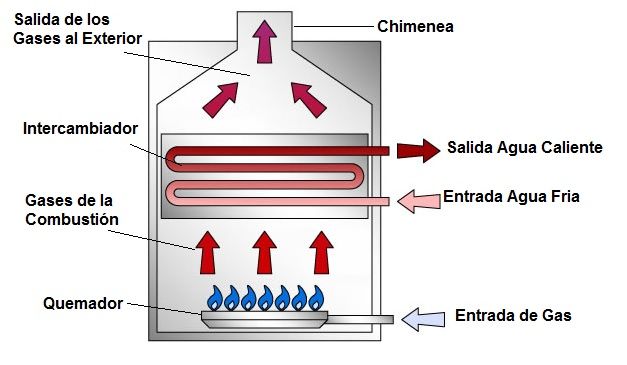 Funcionamiento de una caldera de gas