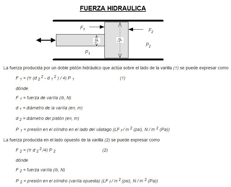 fuerza hidraulica