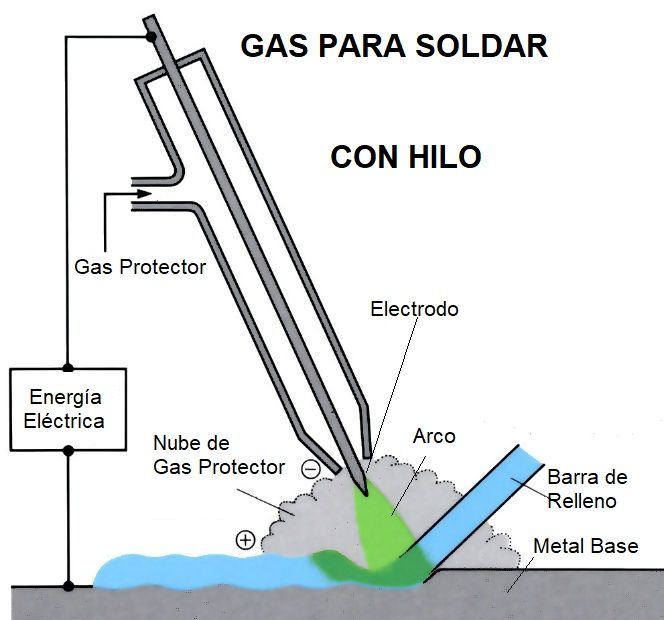 Diferencias entre soldadura por hilo y por electrodo