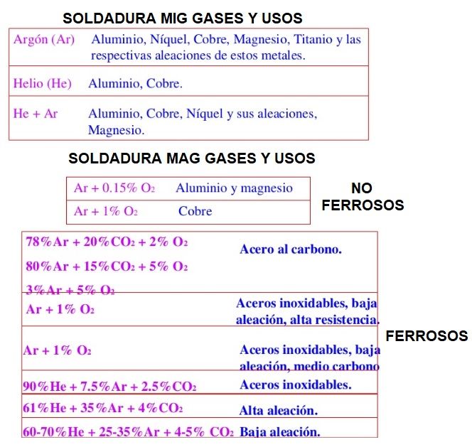 gases soldadura