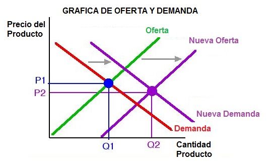 grafica de oferta y demanda