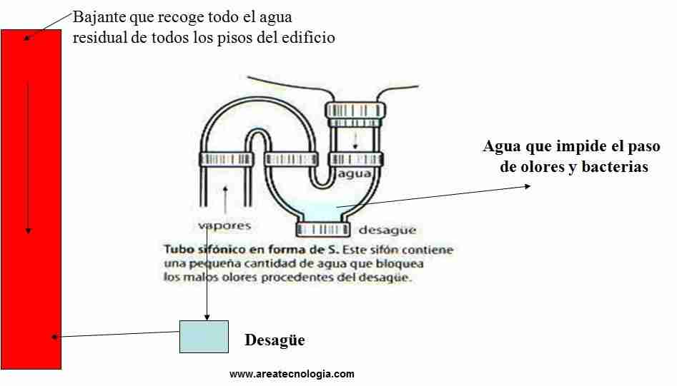 Qué es un bote sifónico y para qué sirve - La Plomería