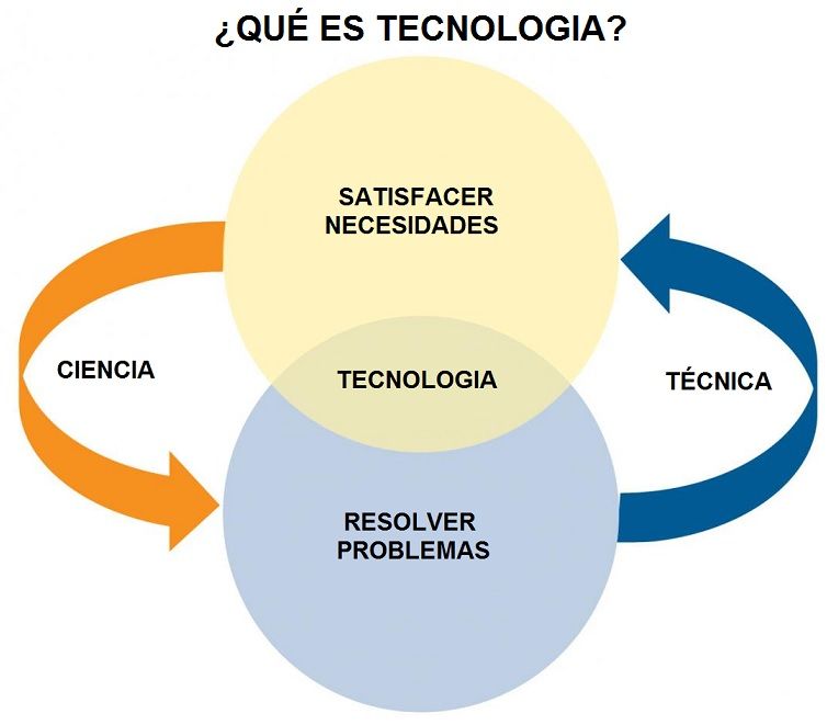 que es tecnologia