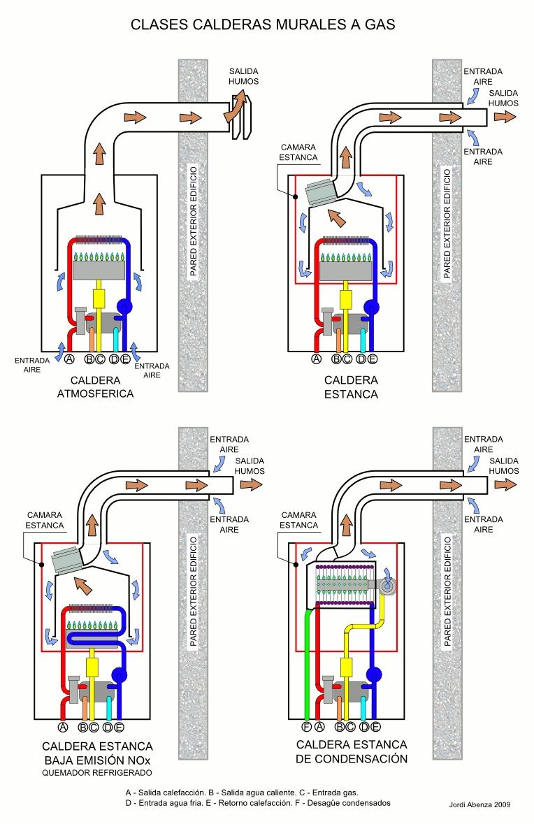 Es eficiente usar la misma caldera de gas de radiador y agua caliente?